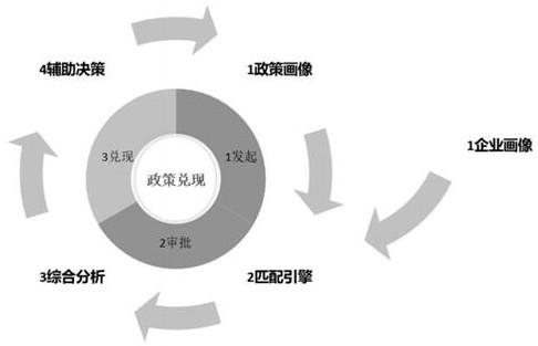 一种基于政策信息与服务对象之间匹配及评估的建模方法与流程