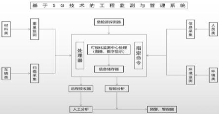 一种基于5G技术的工程监测与管理系统的制作方法