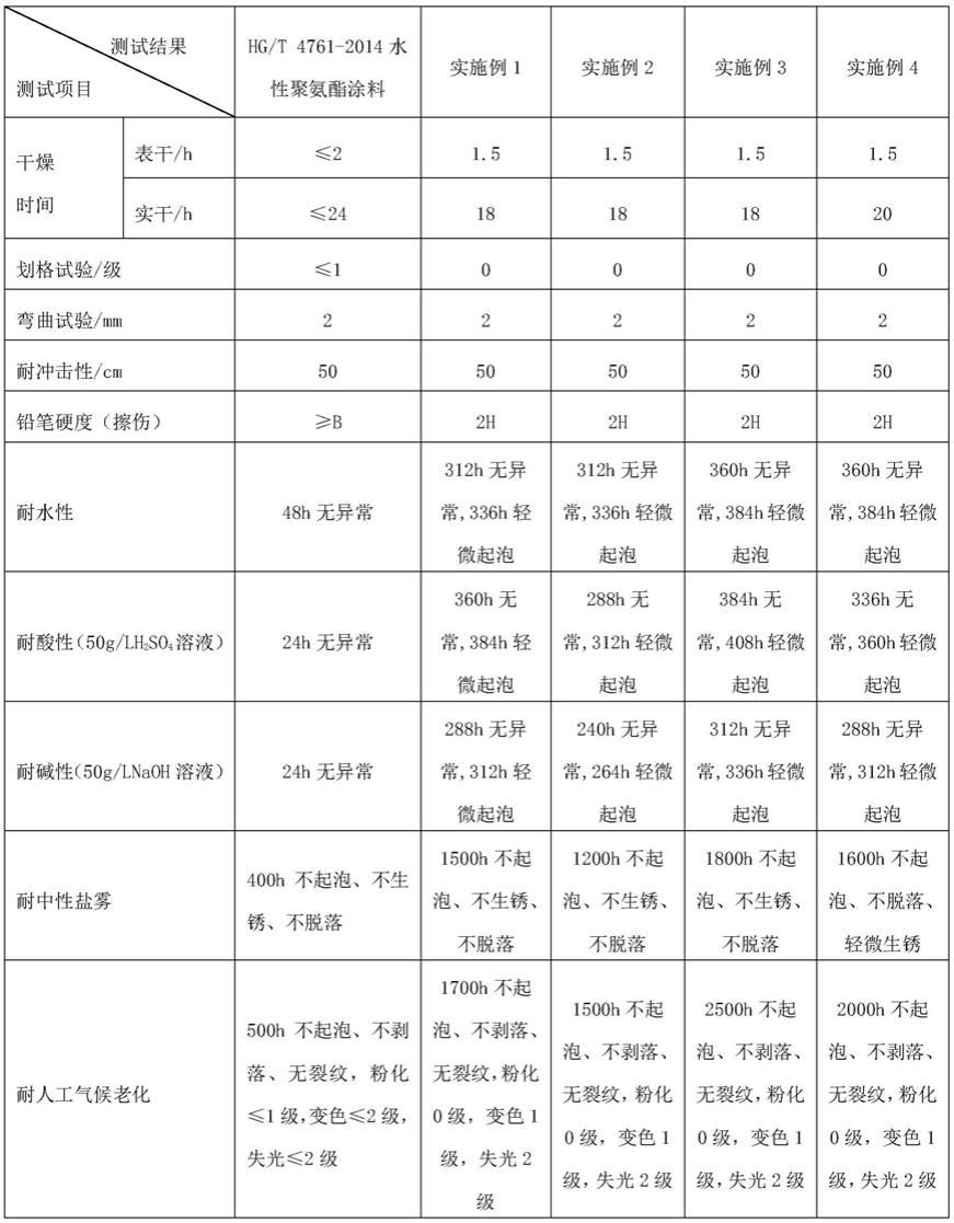 一种水性丙烯酸聚氨酯涂料及其制备方法与流程