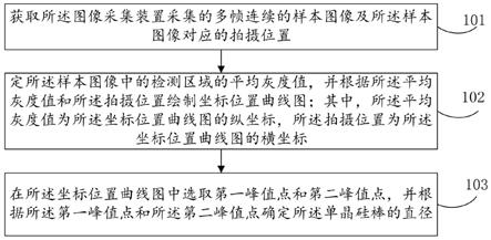 一种单晶硅棒直径的检测方法及检测装置与流程