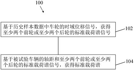 获得整车试验标准载荷谱的方法与流程