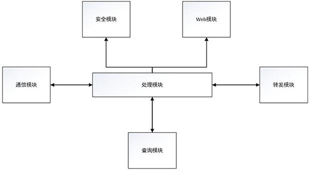 一种嵌入式家居无线控制网关的制作方法