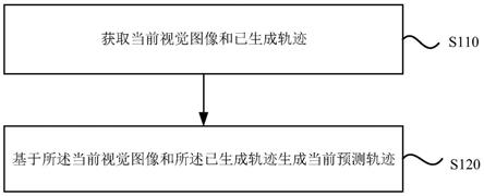 一种轨迹生成方法、装置、存储介质及电子设备与流程