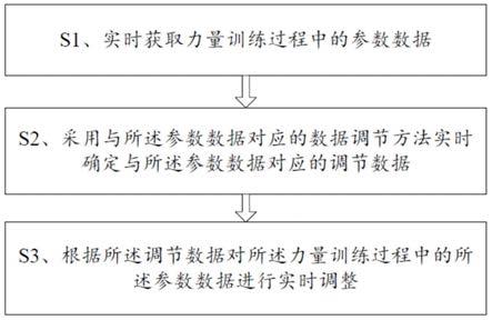 一种实现力量训练的方法及终端与流程