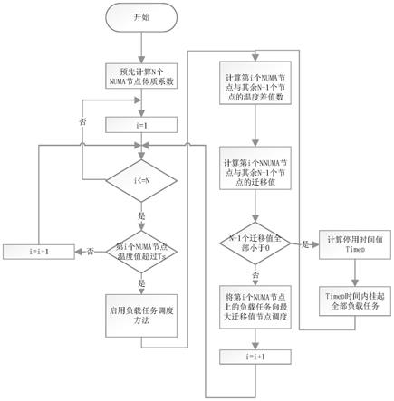 基于国产化多NUMA节点CPU结温均衡策略的任务调度方法与流程