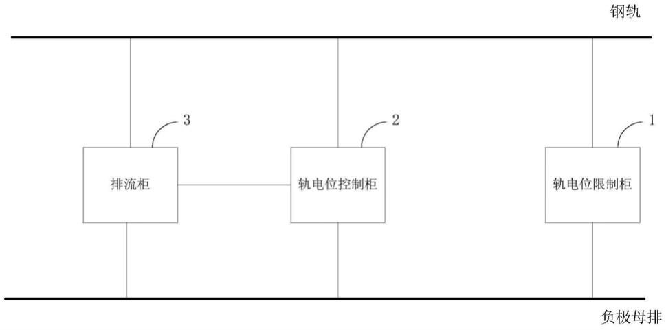 杂散电流与钢轨电位的综合治理方法和系统与流程