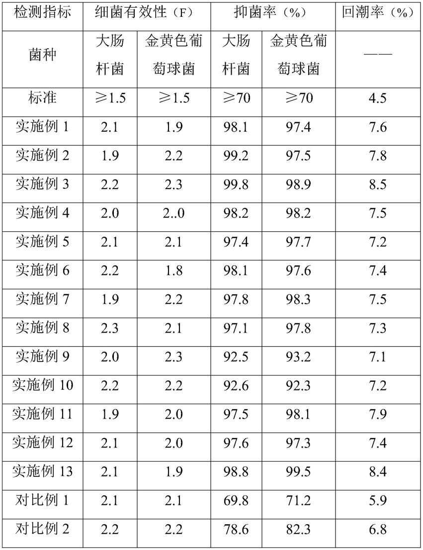 一种具有抗菌效果的纱线以及生产方法与流程