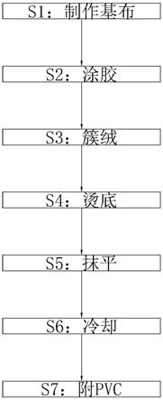 一种簇绒地毯加工工艺的制作方法