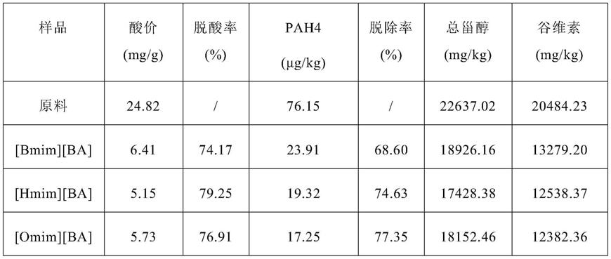 离子液体脱除脂肪酸的方法与流程