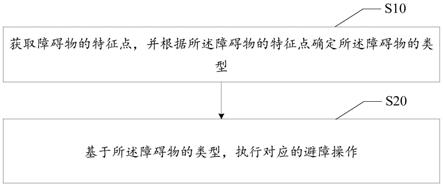 机器人避障方法、装置、设备及存储介质与流程