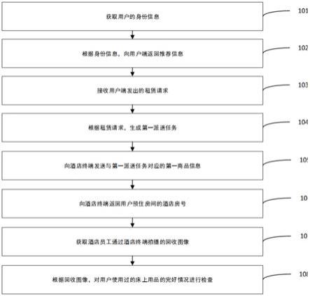 一种真丝床品的租赁方法、系统、服务器及存储介质与流程