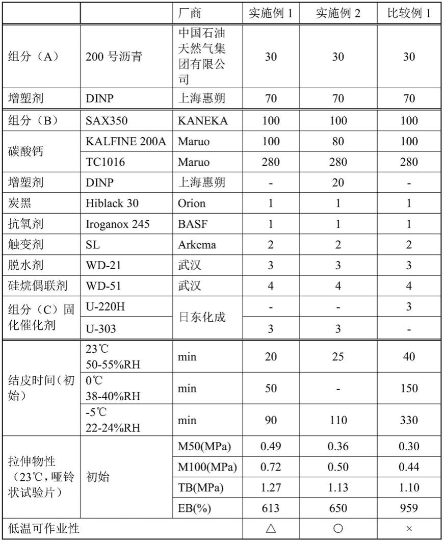 一种可固化组合物的制作方法