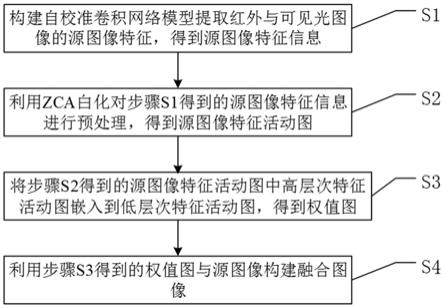 一种基于特征嵌入的红外与可见光图像融合方法