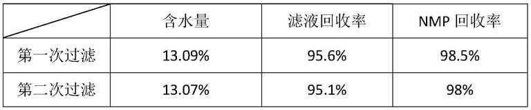 一种正极匀浆设备清洗废液的处理方法及其应用与流程