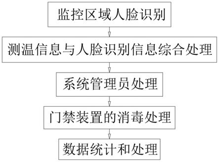 一种内嵌式门禁装置无线测温的方法与流程