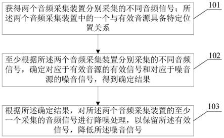 降噪处理方法和装置与流程