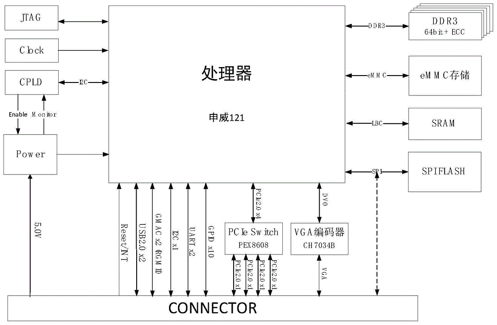 一种基于申威121的处理器计算模块的制作方法