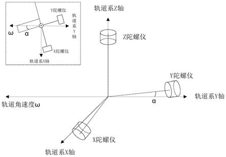 一种陀螺仪死区的在线辨识方法与流程