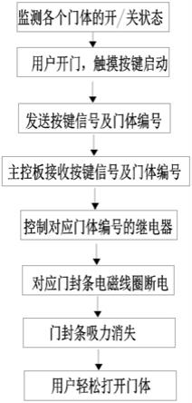 一种门封条吸力的控制方法与流程