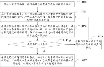 自适应刹车方法、设备和存储介质与流程