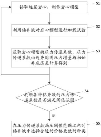 一种破碎性地层钻井液适用方法