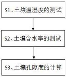 一种基于热力学平衡的土壤孔隙度测试方法