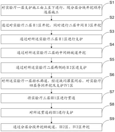 一种多层地下空间开挖支护的施工方法与流程