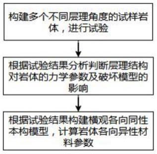 一种山区隧道围岩层理结构各向异性的确定方法