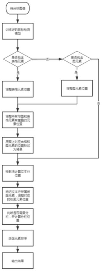 发行公告版面分析方法与流程