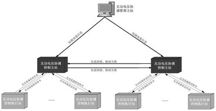 一种无功电压紧急协调控制系统的制作方法