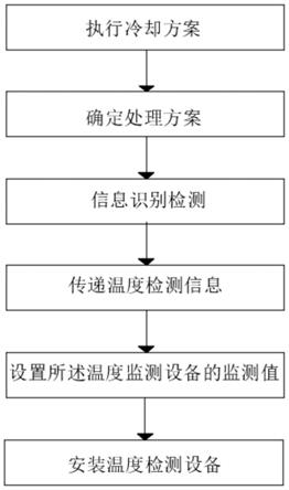 一种塔筒快速冷却方法与流程