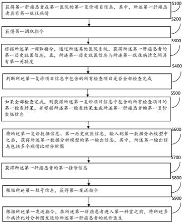 一种肝癌患者复诊治疗数据分析系统及方法与流程