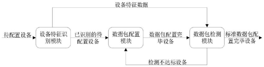 基于用户仿真模型的清除实验中标准数据包配置方法