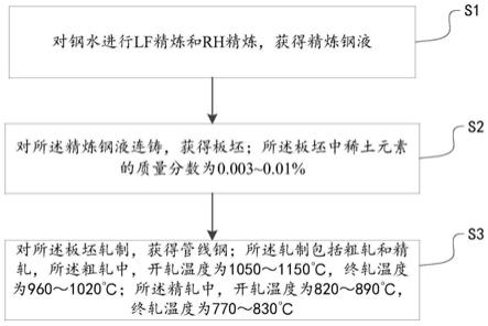 一种管线钢及其制备方法与流程