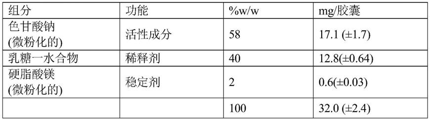 色甘酸钠和α-乳糖的粉末化制剂的制作方法