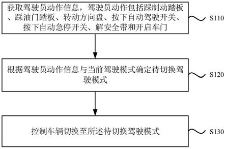 一种驾驶模式的切换方法、装置、车辆及存储介质与流程