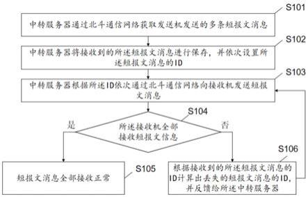 一种北斗短报文通信方法及系统与流程