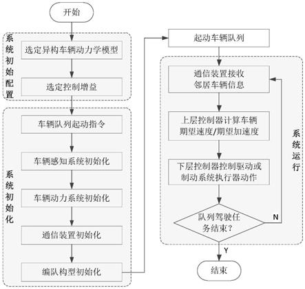 一种兼具参数与结构异质性的车辆队列控制方法和系统