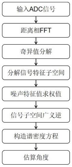 一种毫米波雷达角度超分辨方法与流程