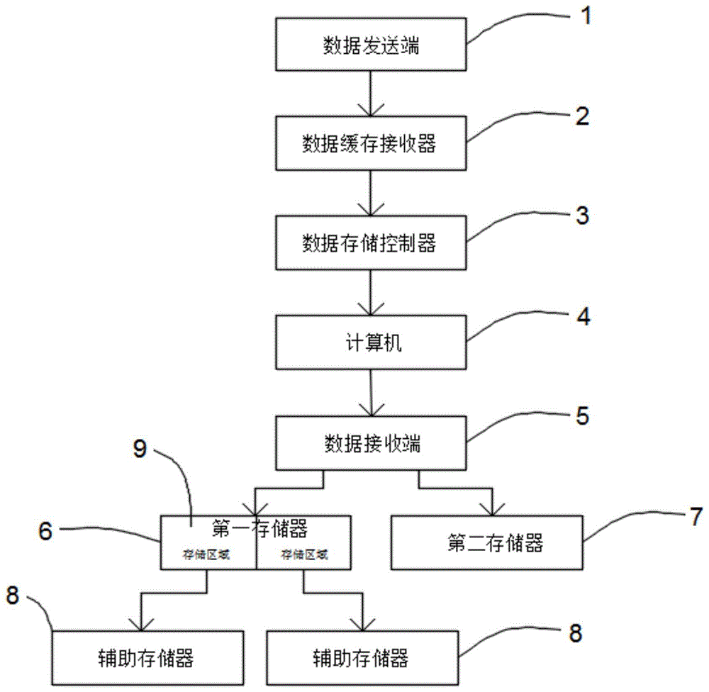 一种大容量计算机存储系统的制作方法