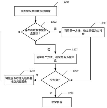 空托盘识别方法及其装置