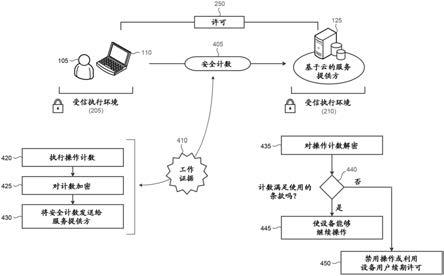 云计算网络中的安全计数的制作方法