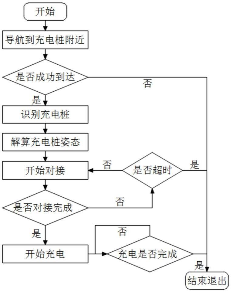 一种基于激光雷达的移动机器人自动充电方法与流程