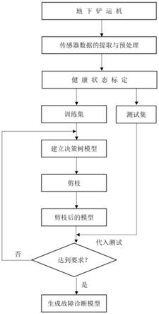 基于C4.5决策树算法的地下铲运机故障诊断方法