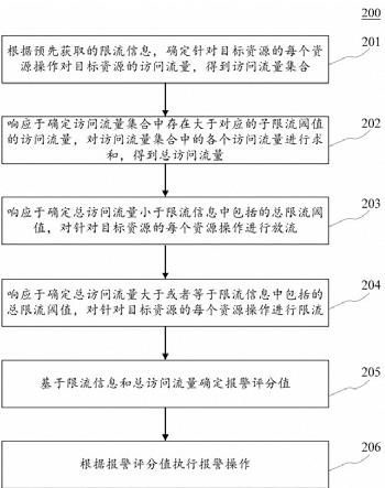 流量监控方法、装置、电子设备和计算机可读介质与流程