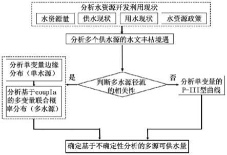 一种考虑多水源联合概率分布的区域可供水量估算方法