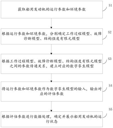 一种基于数字孪生的船用发动机状态评估方法及系统