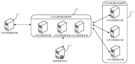 一种分布式批量框架通讯系统及方法与流程