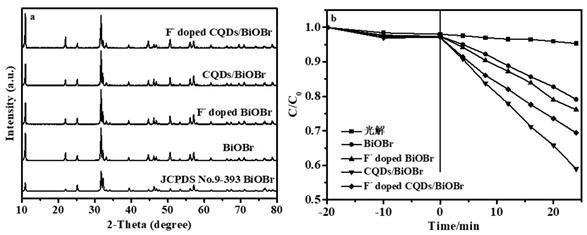 一种F-掺杂CQDs/BiOBr光催化剂的制备方法及其应用