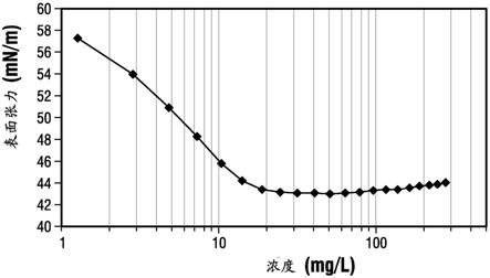 二苯甲基化芳族表面活性剂的制作方法